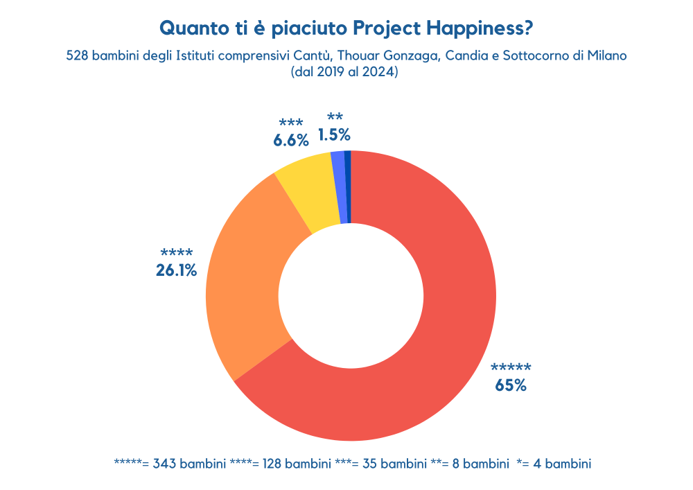 Valutazione_bambini_happiness_totale valutazione progetto happiness bambini