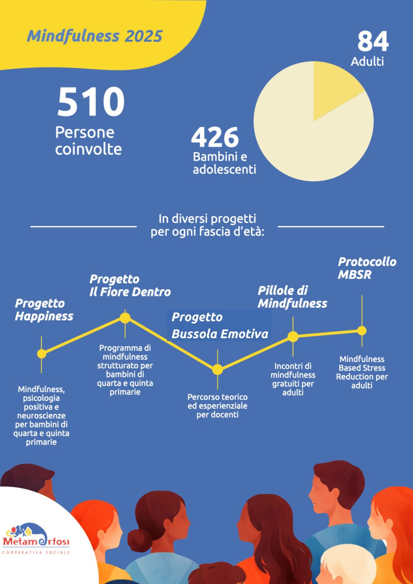 Dati mindfulness 2025